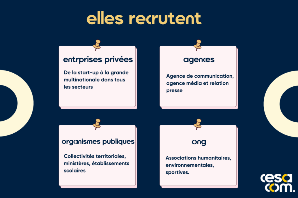 Les types d'entreprises qui recrutent des responsables communication