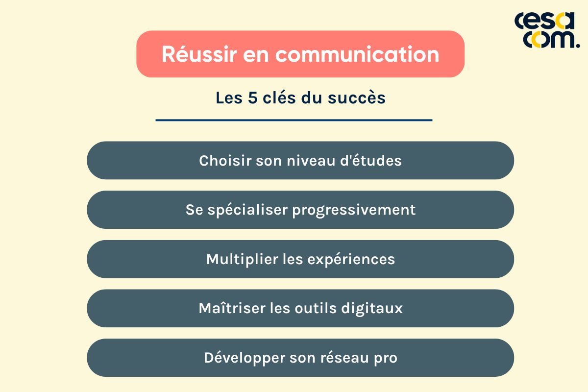 Quelles études dois-je faire pour travailler dans la communication ...