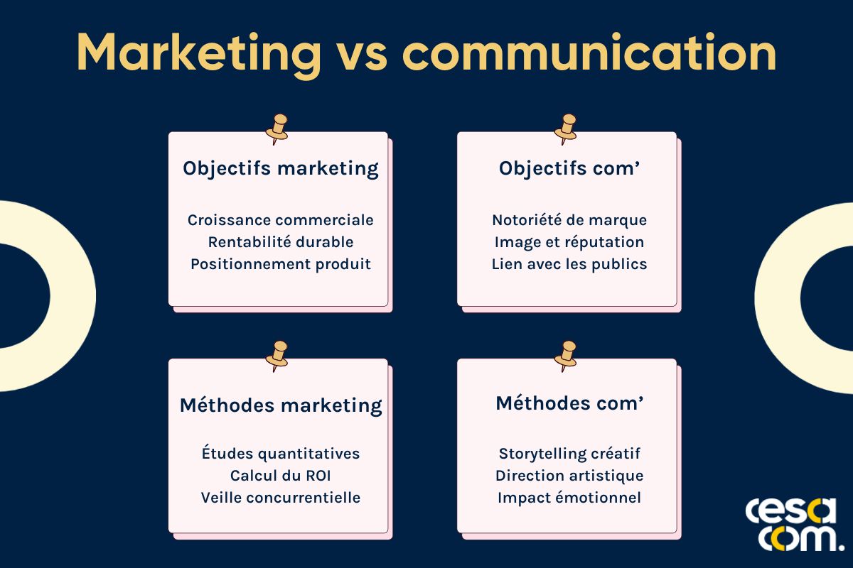 Quelles sont les différences entre le marketing et la communication