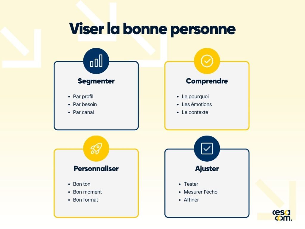 Les compétences en communication pour viser la bonne personne