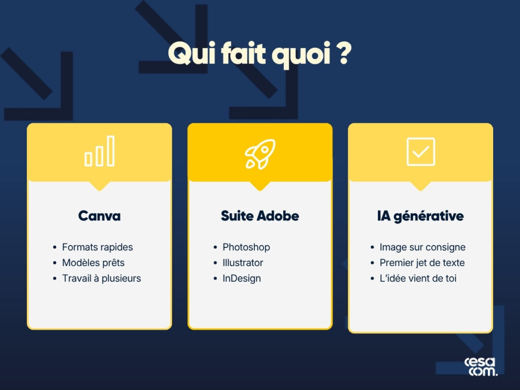 Qui fait quoi entre Canva pour les formats rapides, la Suite Adobe avec Photoshop, Illustrator et InDesign, et l'IA générative pour les premiers jets