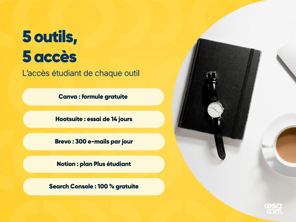 Cinq outils et leur accès étudiant : Canva en formule gratuite, Hootsuite en essai de 14 jours, Brevo à 300 e-mails par jour, Notion en plan Plus étudiant, Search Console gratuite