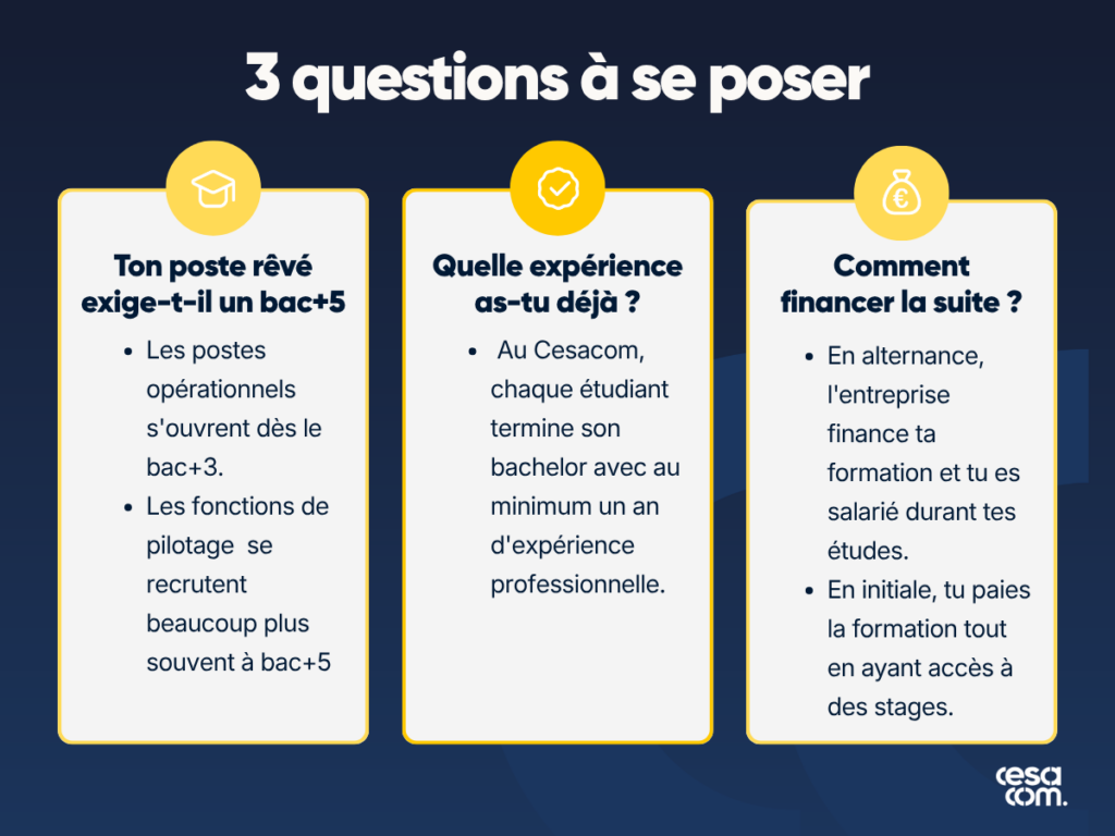 Infographie sur fond bleu foncé intitulée « 3 questions à se poser », proposée par Cesacom. Elle présente trois encadrés verticaux blancs à bordure jaune, surmontés chacun d’un icône jaune :
Première question : « Ton poste rêvé exige-t-il un bac+5 » (icône de chapeau de diplômé) :
Les postes opérationnels s'ouvrent dès le bac+3.
Les fonctions de pilotage se recrutent beaucoup plus souvent à bac+5.
Deuxième question : « Quelle expérience as-tu déjà ? » (icône de coche de validation) :
Au Cesacom, chaque étudiant termine son bachelor avec au minimum un an d'expérience professionnelle.
Troisième question : « Comment financer la suite ? » (icône de bourse avec un symbole euro) :
En alternance, l'entreprise finance ta formation et tu es salarié durant tes études.
En initiale, tu paies la formation tout en ayant accès à des stages.