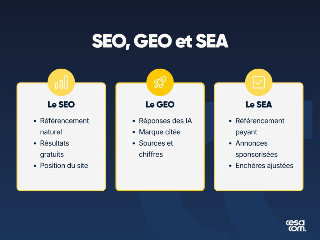 Les trois leviers du chef de projet SEO, GEO et SEA, du référencement naturel aux réponses des IA génératives