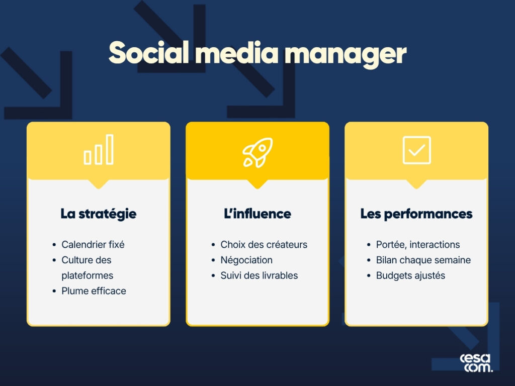 Les trois missions du social media manager en agence, définir la stratégie, piloter l’influence et mesurer les performances